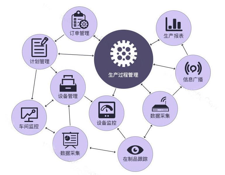 MES，MES系統(tǒng)